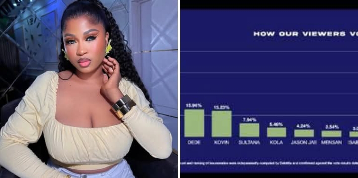BBNaija: How Viewers Voted Imisi Winner of 10/10 Season