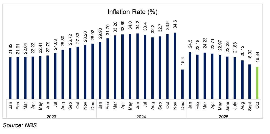 Nigeria’s inflation rate drops to 16%
